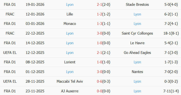 Soi kèo góc Young Boys vs Lyon, 00h45 ngày 22/01 - Ảnh 2