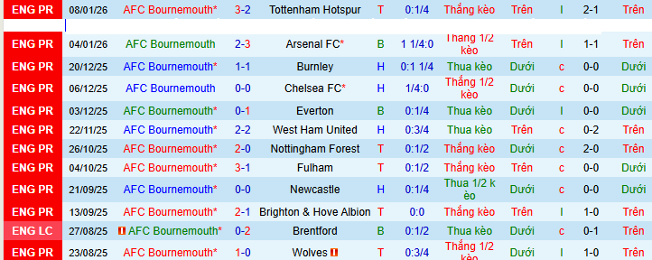 Chuy&ecirc;n gia Tdự đo&aacute;n trận Bournemouth vs Liverpool, 00h30 ng&agrave;y 25/1 - Ảnh 3