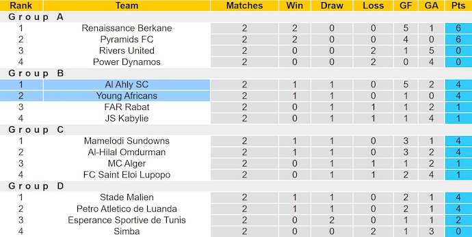 Nhận định, soi kèo Al Ahly vs Young Africans, 23h00 ngày 23/1: Phong độ trái ngược - Ảnh 5