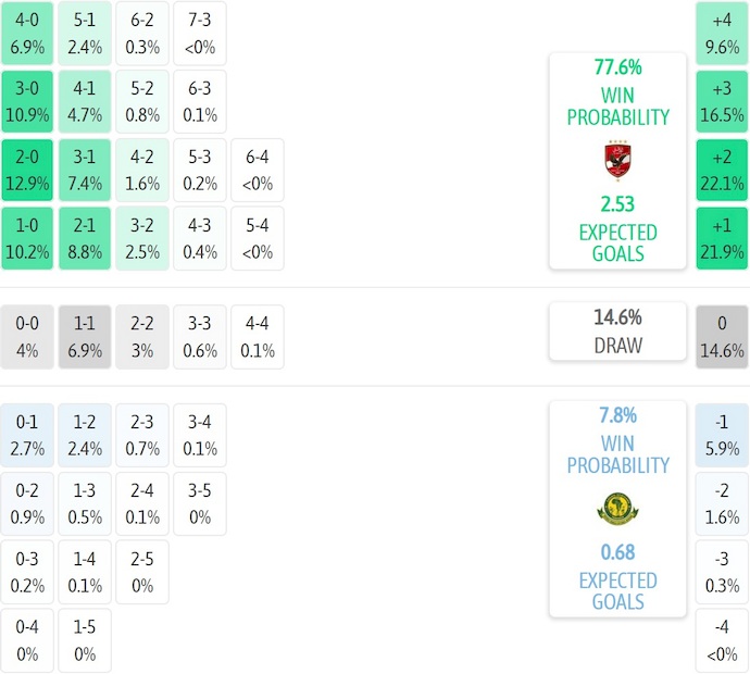 Nhận định, soi kèo Al Ahly vs Young Africans, 23h00 ngày 23/1: Phong độ trái ngược - Ảnh 6
