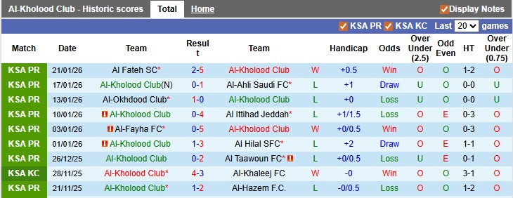 Nhận định, soi kèo Al-Kholood vs Al-Ettifaq, 22h20 ngày 24/1: Khách lấn chủ - Ảnh 1