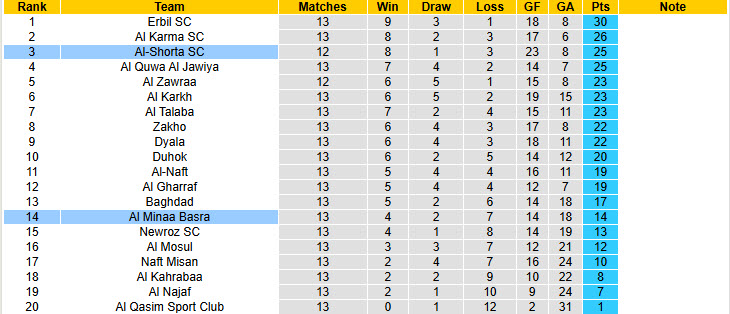 Nhận định, soi kèo Al Minaa Basra vs Al-Shorta, 21h30 ngày 23/1: Niềm vui ngắn ngủi - Ảnh 5