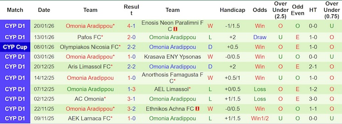Nhận định, soi kèo APOEL vs Omonia Aradippou, 0h00 ngày 24/1: Ưu thế cho chủ nhà - Ảnh 3