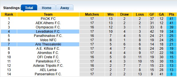 Nhận định, soi kèo Aris Thessaloniki vs Levadiakos, 21h00 ngày 25/1: Ngang cơ - Ảnh 4