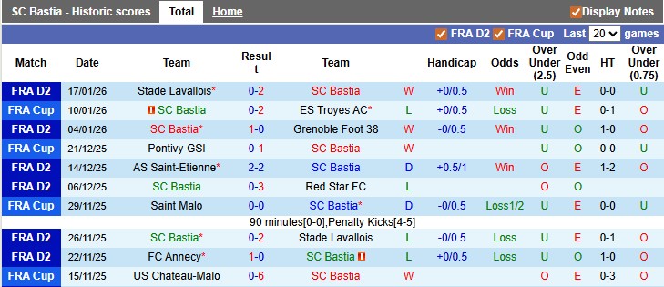 Nhận định soi kèo Bastia vs Montpellier, 2h00 ngày 24/1: 'Không ngừng bỏ cuộc' - Ảnh 1