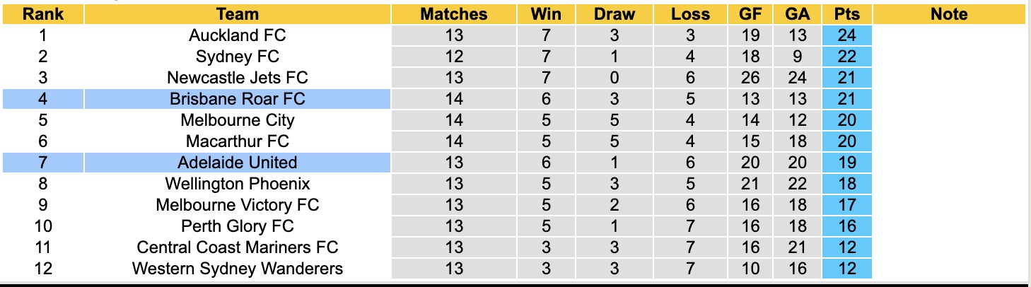 Nhận định, soi kèo Brisbane Roar vs Adelaide United, 13h00 ngày 24/11: 3 điểm nhọc nhằn - Ảnh 2