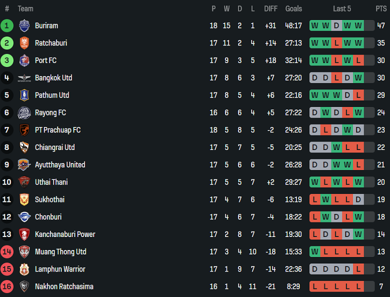 Nhận định, soi kèo Chiangrai United vs Ayutthaya United, 19h00 ngày 24/1: Niềm tin cửa dưới - Ảnh 4