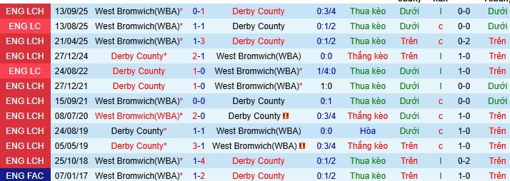 Nhận định, soi kèo Derby County vs West Brom - Ảnh 3