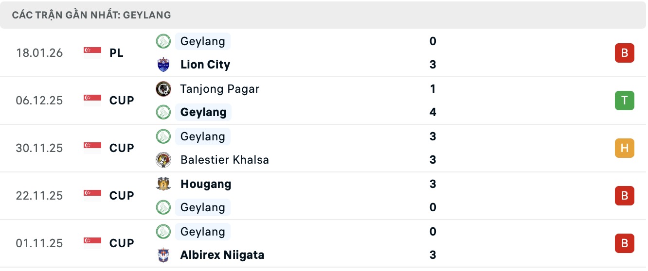 Nhận định, soi kèo Geylang International vs Tampines Rovers, 18h30 ngày 23/1: Thăng hoa xa nhà - Ảnh 5