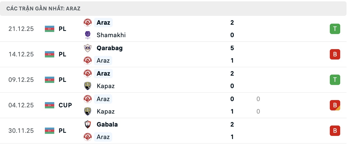 Nhận định, soi kèo Imisli FK vs Araz-Naxcıvan, 17h30 ngày 23/1: Bắt nạt chủ nhà - Ảnh 4