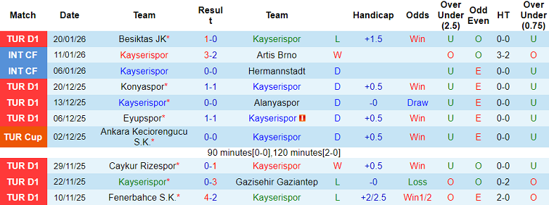 Nhận định, soi kèo Kayserispor vs Istanbul BB, 18h30 ngày 24/1: Phá dớp - Ảnh 1