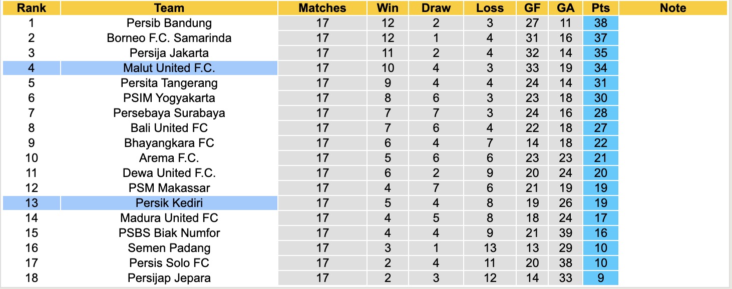 Nhận định, soi kèo Malut United vs Persik Kediri, 13h30 ngày 24/11: Tìm lại niềm vui - Ảnh 2