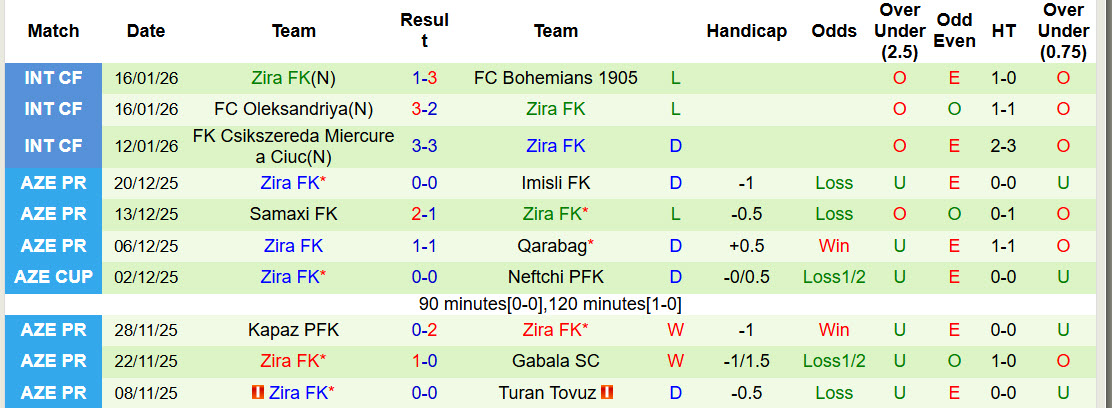 Nhận định, soi kèo Neftchi PFK vs Zira FK, 22h00 ngày 23/1: Chủ thắng xứng đáng - Ảnh 3