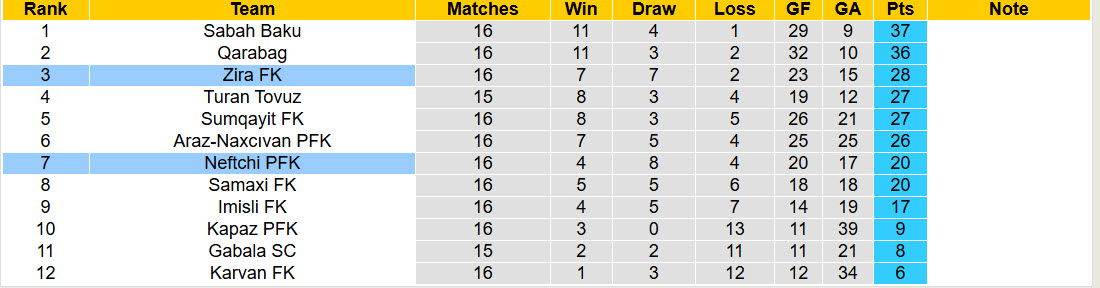 Nhận định, soi kèo Neftchi PFK vs Zira FK, 22h00 ngày 23/1: Chủ thắng xứng đáng - Ảnh 5