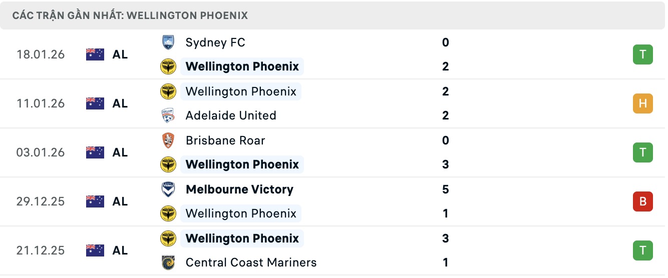 Nhận định, soi kèo Newcastle Jets vs Wellington Phoenix, 15h35 ngày 23/1: Buồn trên sân nhà - Ảnh 4