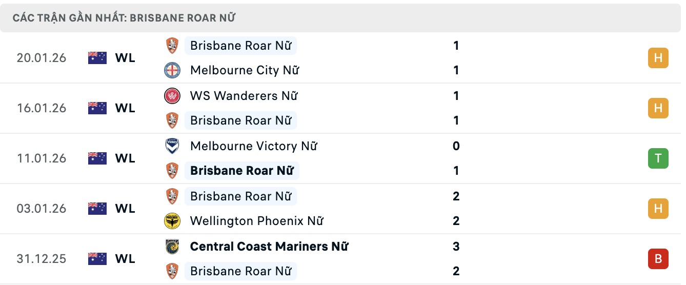 Nhận định, soi kèo Nữ Brisbane Roar vs Nữ Canberra United, 15h00 ngày 23/1: Thêm một lần đau - Ảnh 5