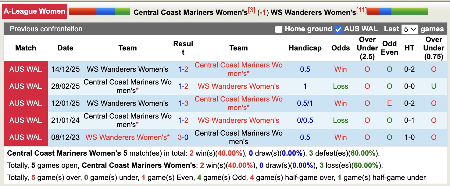 Nhận định, soi kèo Nữ Central Coast Mariners vs Nữ WS Wanderers, 13h00 ngày 24/1: Đứng im bét bảng - Ảnh 3