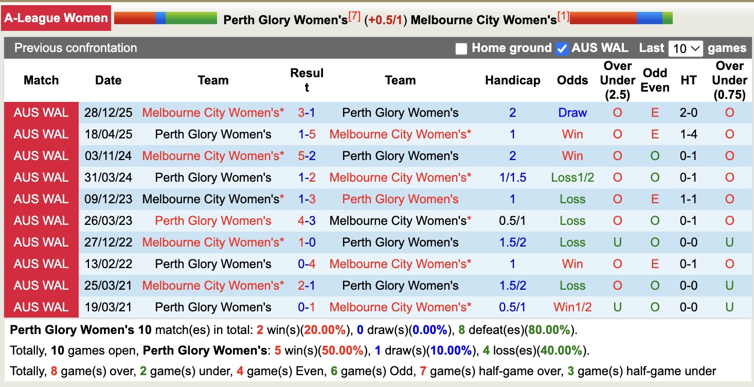 Nhận định, soi kèo Nữ Perth Glory vs Nữ Melbourne City, 16h00 ngày 24/1: Sáng cửa dưới - Ảnh 3