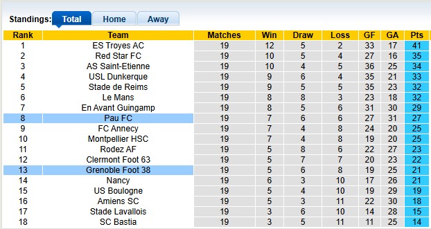 Nhận định, soi kèo Pau vs Grenoble, 2h00 ngày 24/1: Không dễ cho chủ nhà - Ảnh 4