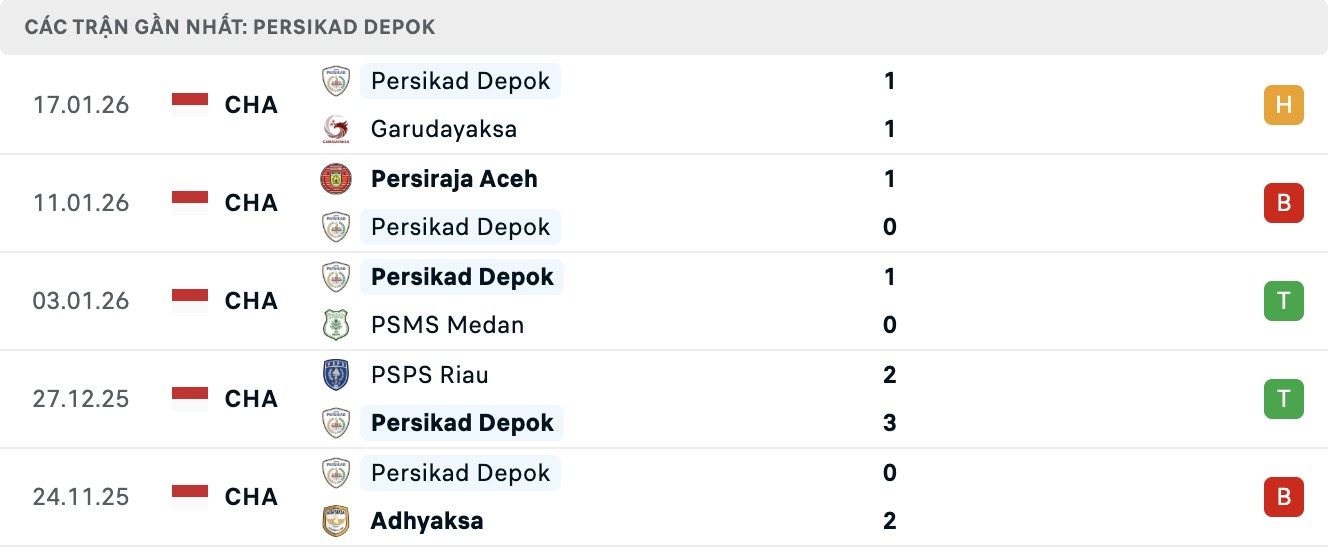 Nhận định, soi kèo Persikad Depok vs Bekasi City, 15h30 ngày 23/1: Thắng tiếp lượt về - Ảnh 4