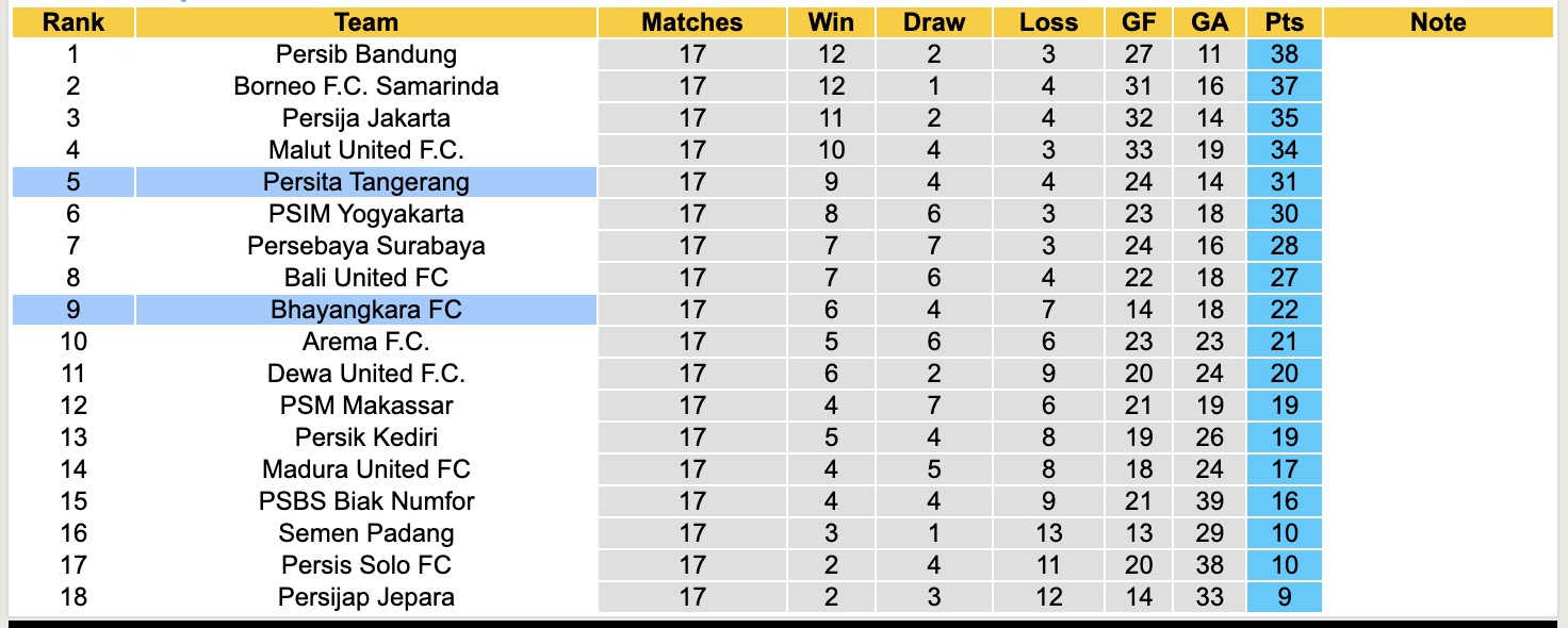 Nhận định, soi kèo Persita Tangerang vs Bhayangkara, 15h30 ngày 24/1: Thêm một thắng lợi - Ảnh 2
