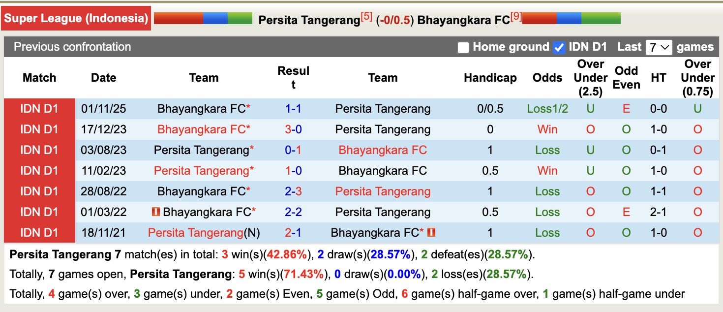 Nhận định, soi kèo Persita Tangerang vs Bhayangkara, 15h30 ngày 24/1: Thêm một thắng lợi - Ảnh 3