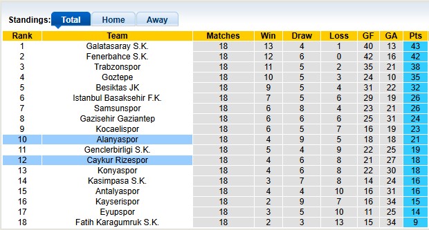 Nhận định, soi kèo Rizespor vs Alanyaspor, 21h00 ngày 25/1: Những vị khách khó chơi - Ảnh 4