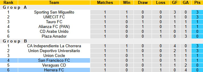 Nhận định, soi kèo San Francisco vs Herrera, 8h30 ngày 24/1: Khó có bất ngờ - Ảnh 5