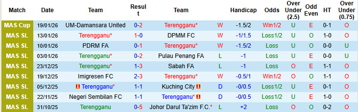 Nhận định, soi kèo Terengganu vs UM-Damansara, 20h00 ngày 23/1: Vé sớm có chủ - Ảnh 2