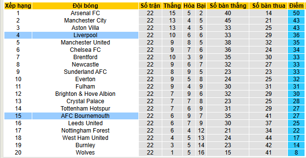 Siêu máy tính dự đoán Bournemouth vs Liverpool, 00h30 ngày 25/1 - Ảnh 5