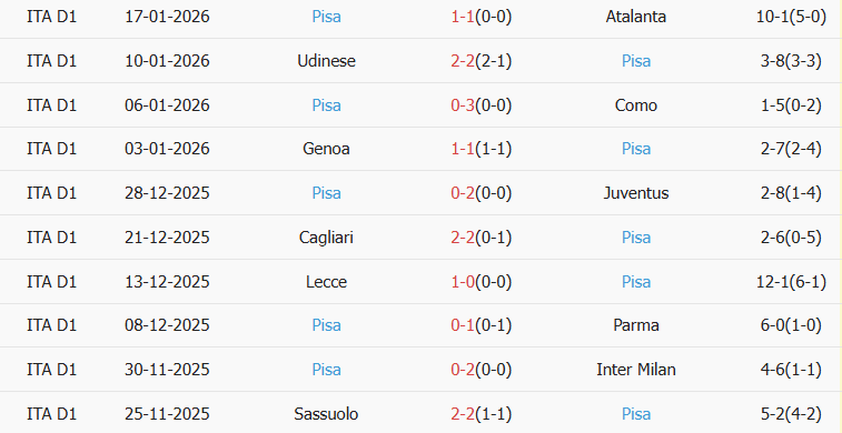 Soi kèo góc Inter Milan vs Pisa, 02h45 ngày 24/01 - Ảnh 2