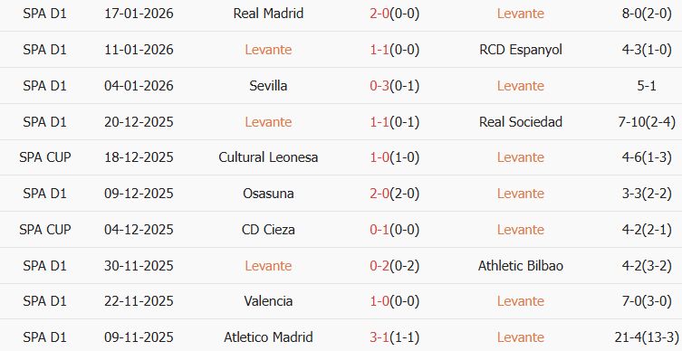 Soi kèo góc Levante vs Elche, 03h00 ngày 24/01 - Ảnh 1