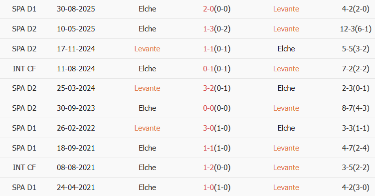 Soi kèo góc Levante vs Elche, 03h00 ngày 24/01 - Ảnh 3