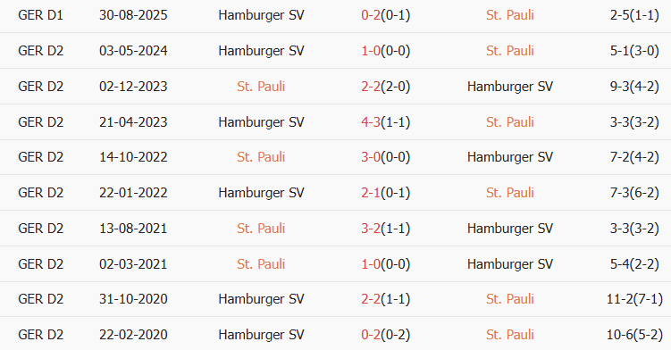Soi kèo góc St. Pauli vs Hamburger, 02h30 ngày 24/01 - Ảnh 3