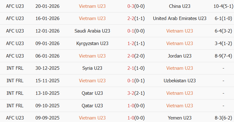 Soi kèo góc U23 Việt Nam vs U23 Hàn Quốc, 22h00 ngày 23/01 - Ảnh 1