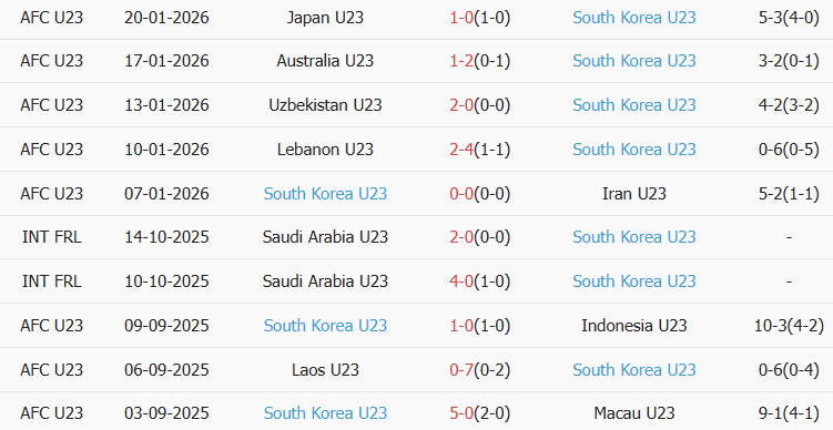 Soi kèo góc U23 Việt Nam vs U23 Hàn Quốc, 22h00 ngày 23/01 - Ảnh 2