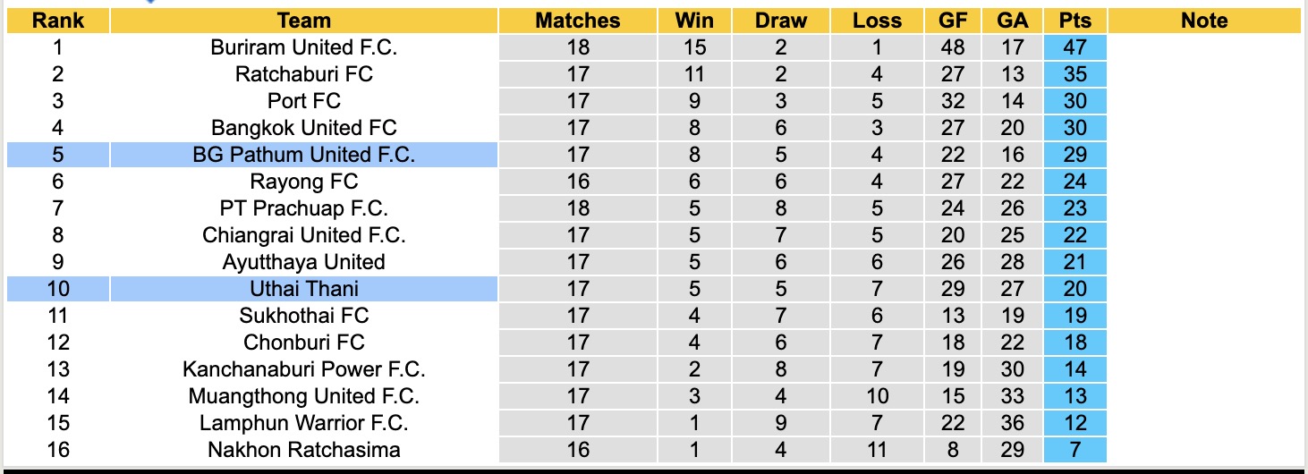 Nhận định, soi kèo BG Pathum United vs Uthai Thani, 18h30 ngày 25/1: 3 điểm nhọc nhằn - Ảnh 2