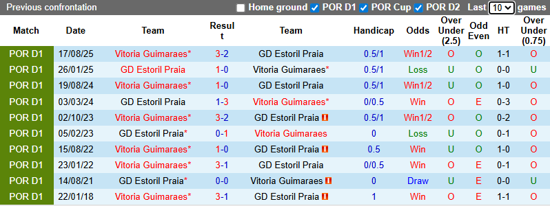 Nhận định, soi kèo Estoril Praia vs Vitoria Guimaraes, 3h30 ngày 25/1: Vượt mặt khách - Ảnh 4