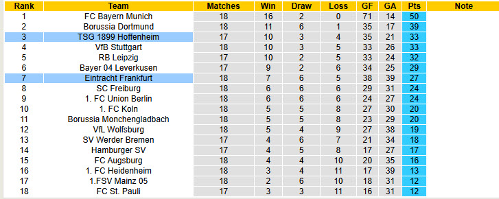 Nhận định, soi kèo Frankfurt vs Hoffenheim, 21h30 ngày 24/1: Tự tin giành điểm - Ảnh 6