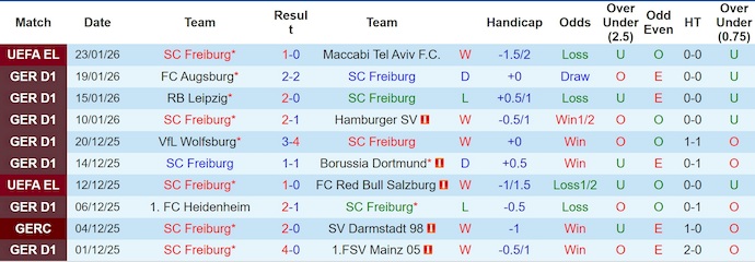 Nhận định, soi kèo Freiburg vs Koln, 23h30 ngày 25/1: Điểm tựa sân nhà - Ảnh 2