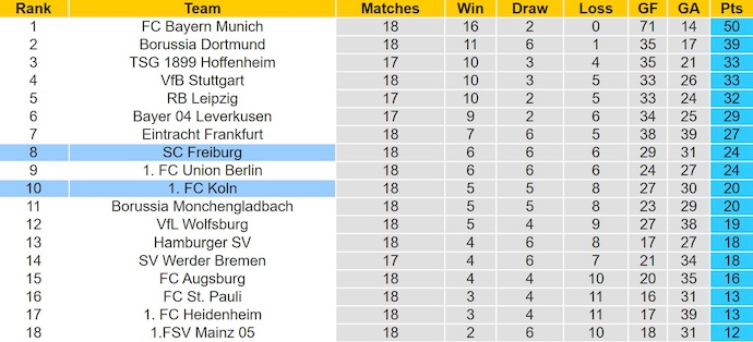 Nhận định, soi kèo Freiburg vs Koln, 23h30 ngày 25/1: Điểm tựa sân nhà - Ảnh 5