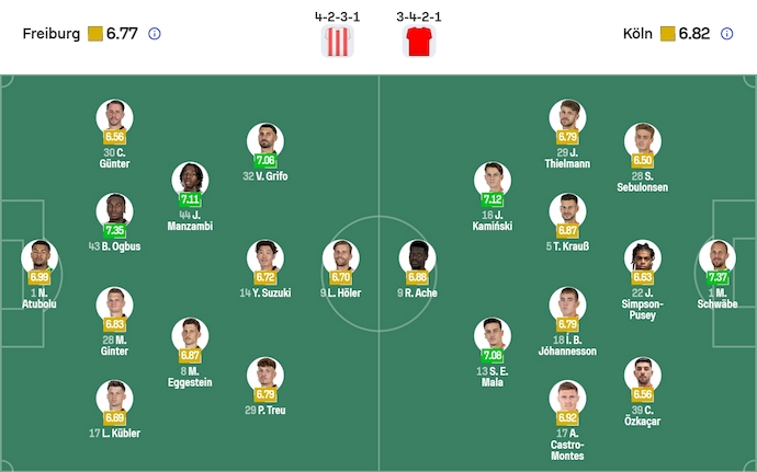 Nhận định, soi kèo Freiburg vs Koln, 23h30 ngày 25/1: Điểm tựa sân nhà - Ảnh 7