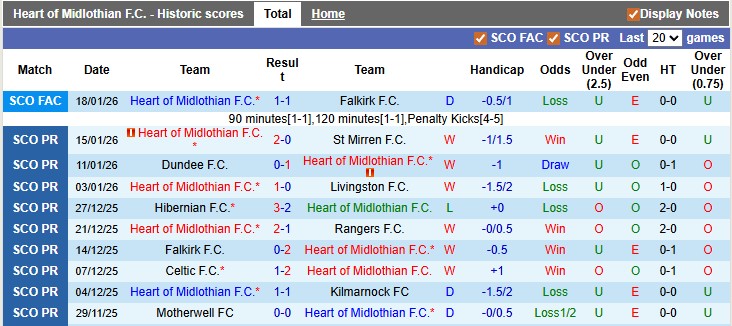 Nhận định, soi kèo Heart  vs Celtic, 22h00 ngày 25/1: Lịch sử gọi tên - Ảnh 1