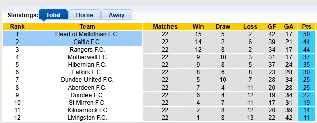 Nhận định, soi kèo Heart  vs Celtic, 22h00 ngày 25/1: Lịch sử gọi tên - Ảnh 4