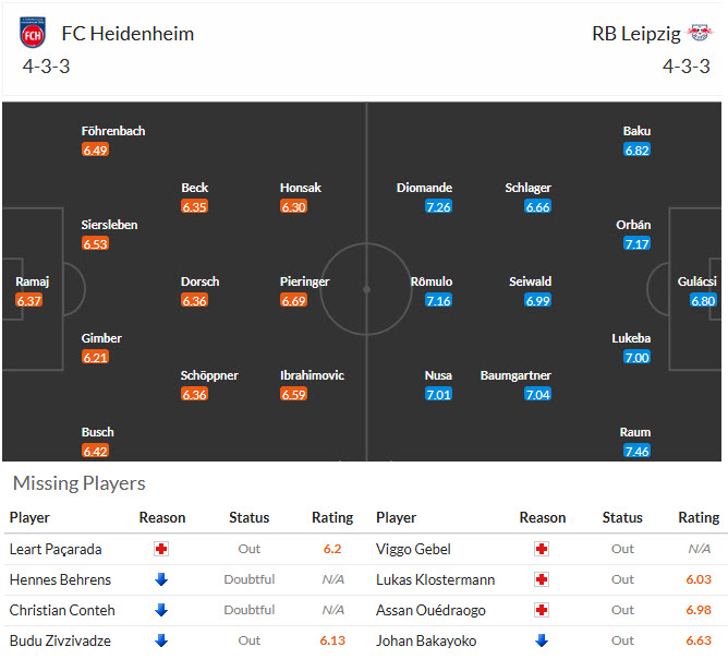 Nhận định, soi kèo Heidenheim vs RB Leipzig, 21h30 ngày 24/1: Phong độ rời rạc  - Ảnh 5