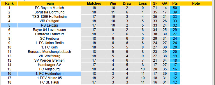 Nhận định, soi kèo Heidenheim vs RB Leipzig, 21h30 ngày 24/1: Phong độ rời rạc  - Ảnh 6