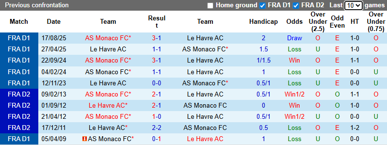 Nhận định, soi kèo Le Havre vs AS Monaco, 1h00 ngày 25/1: Khủng hoảng - Ảnh 4