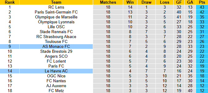 Nhận định, soi kèo Le Havre vs AS Monaco, 1h00 ngày 25/1: Khủng hoảng - Ảnh 5