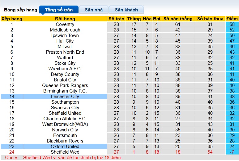 Nhận định, soi kèo Leicester vs Oxford United, 22h00 ngày 24/01: 3 điểm cho Bầy cáo - Ảnh 1