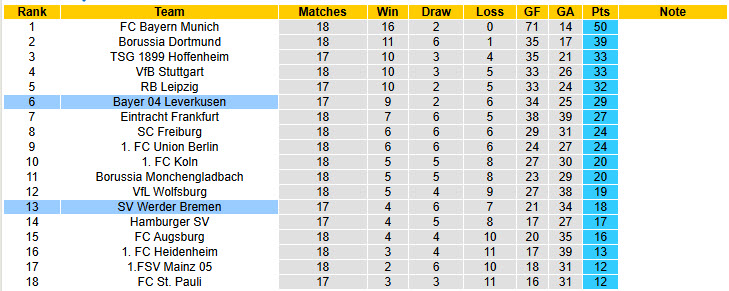 Nhận định, soi kèo Leverkusen vs Werder Bremen, 21h30 ngày 24/1: Lộ nhiều sơ hở - Ảnh 6